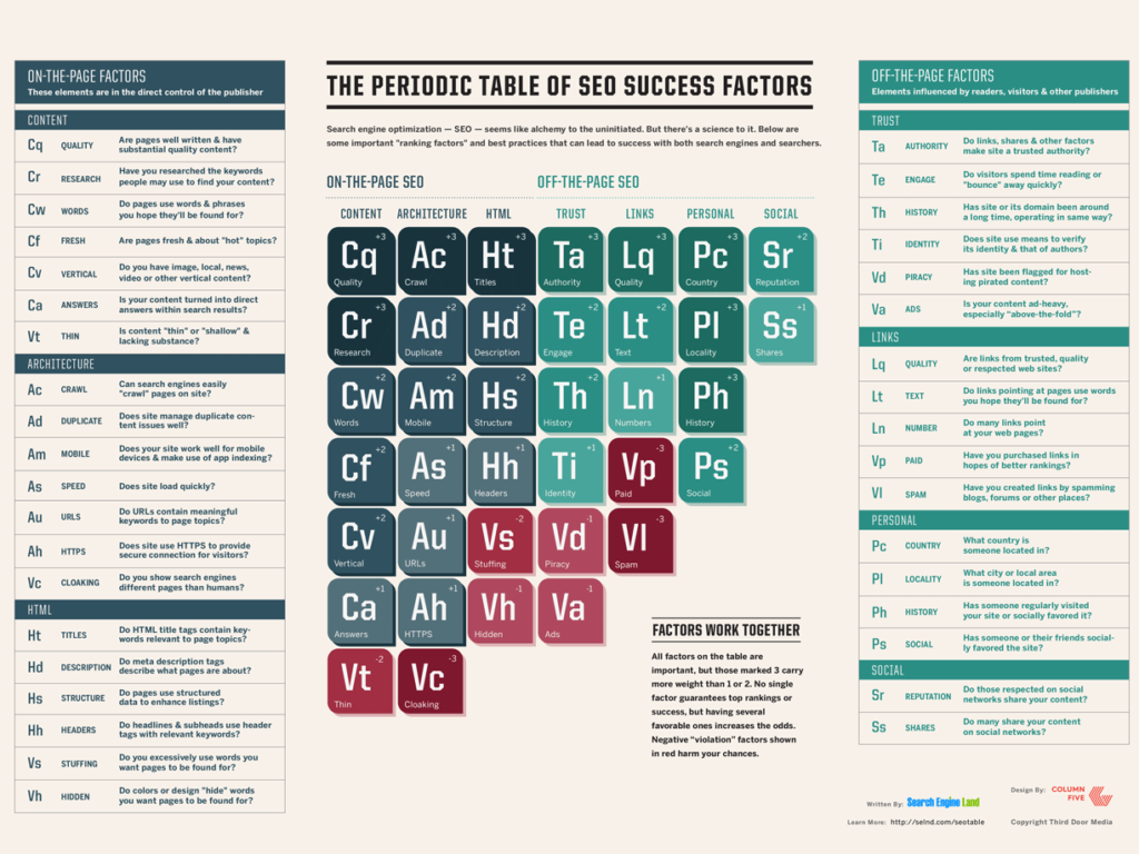 SearchEngineLand-Periodic-Table-of-SEO-2015